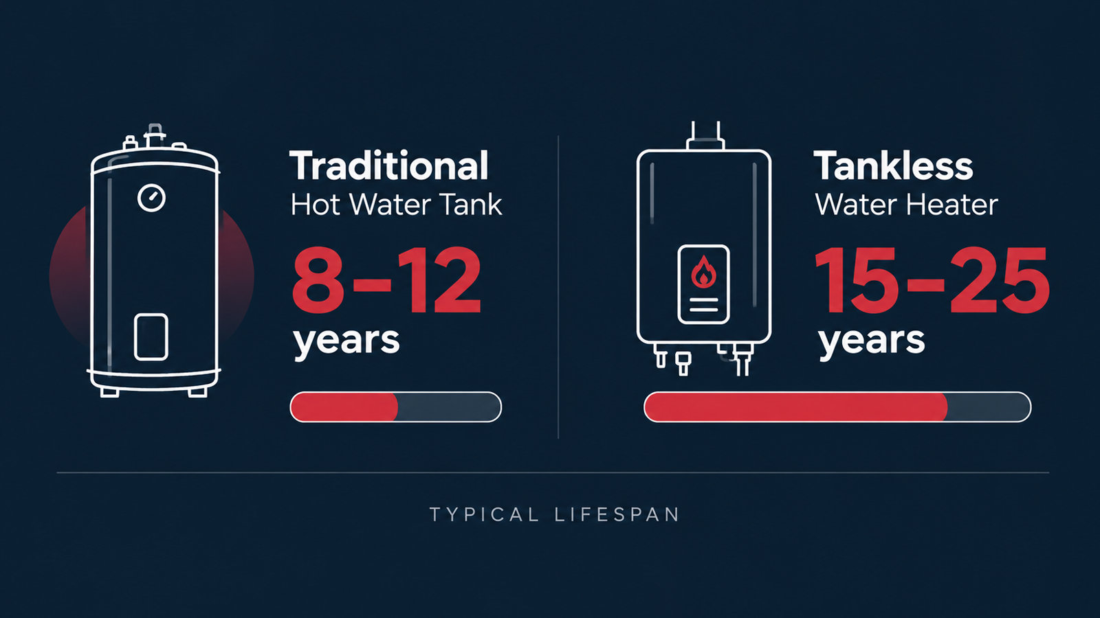 Infographic comparing typical lifespans showing 8 to 12 years for a traditional hot water tank versus 15 to 25 years for a tankless water heater.
